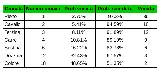 probabilità della giocata singola